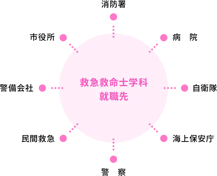 救急救命士学科就職先