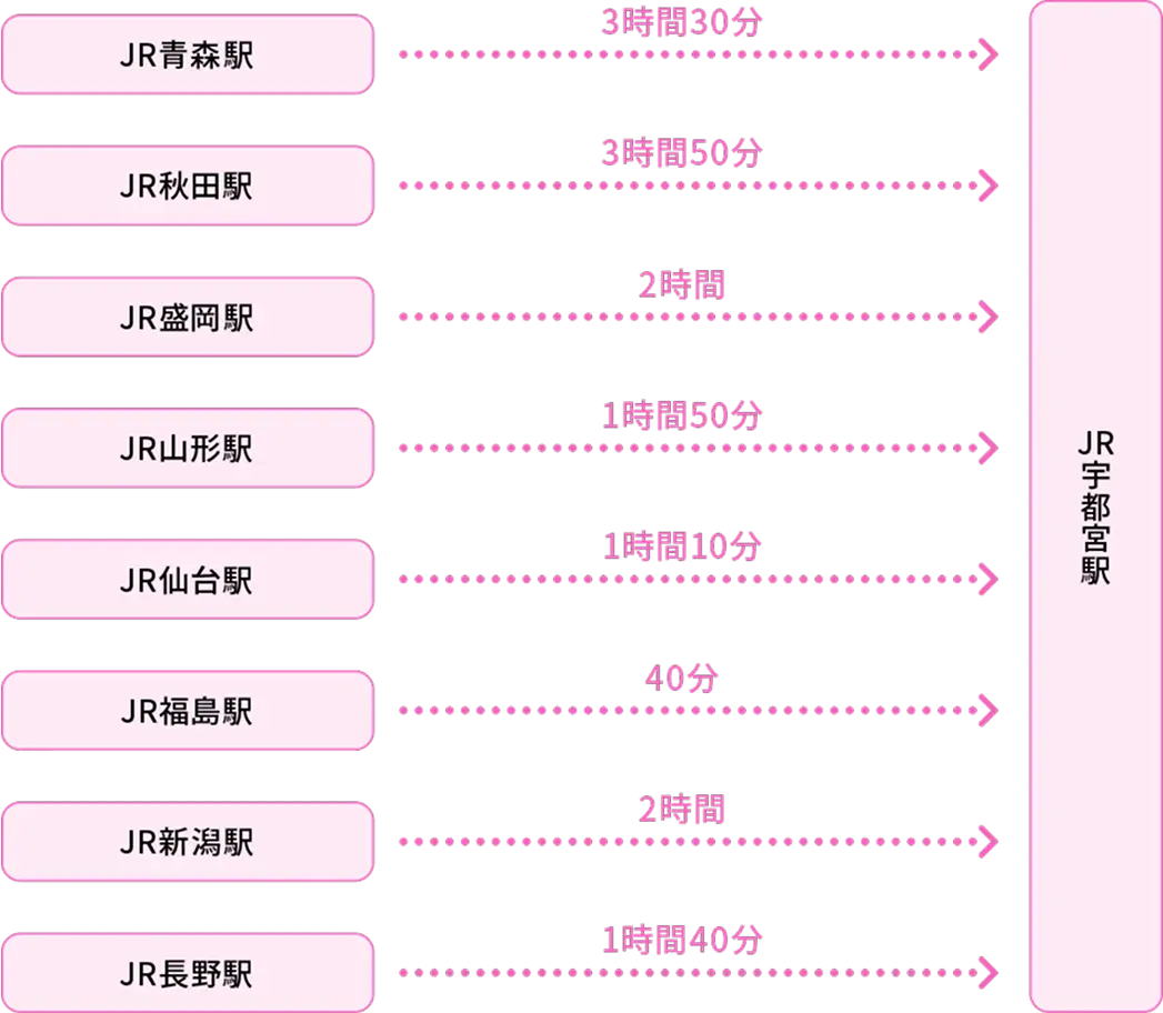 JR青森駅〜JR宇都宮駅（3時間30分）、JR秋田駅〜JR宇都宮駅（3時間50分）、JR盛岡駅〜JR宇都宮駅（2時間0分）、JR山形駅〜JR宇都宮駅（1時間50分）、JR仙台駅〜JR宇都宮駅（1時間10分）、JR福島駅〜JR宇都宮駅（40分）、JR新潟駅〜JR宇都宮駅（2時間0分）、JR長野駅〜JR宇都宮駅（1時間40分）